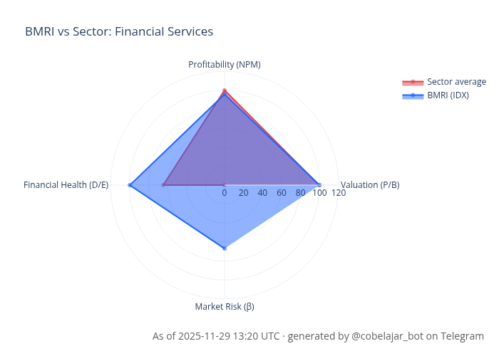 Radar Chart
